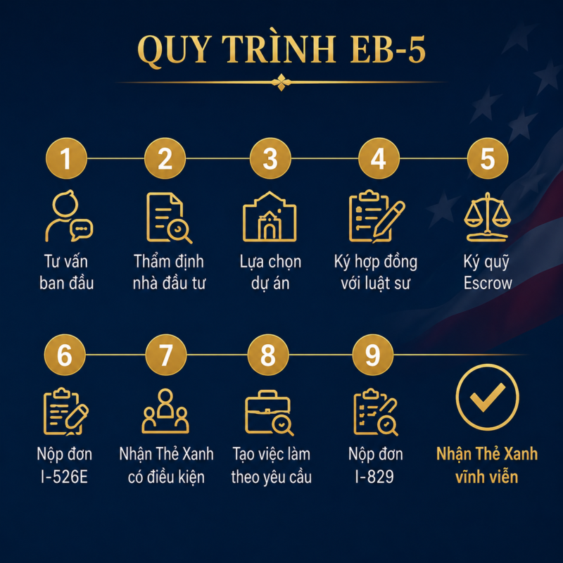 Quy trình thực hiện